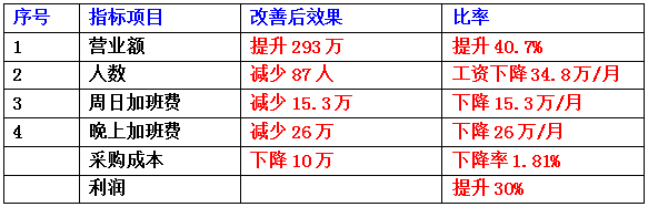東莞市齊全電子科技有限公司成本減低、利潤提升案例